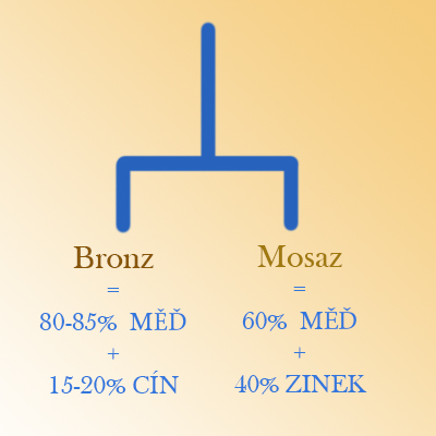 zložení tibetských mís