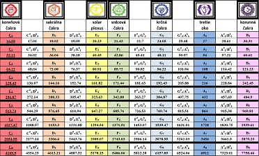 Čakry a frekvencie