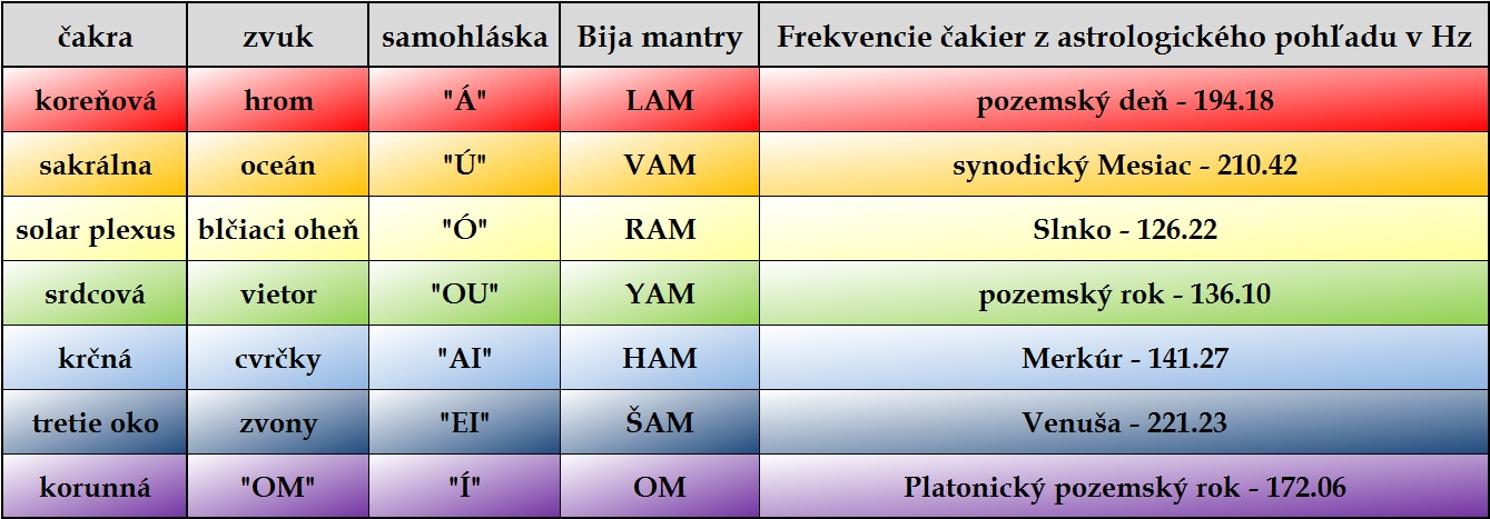 čakry význam